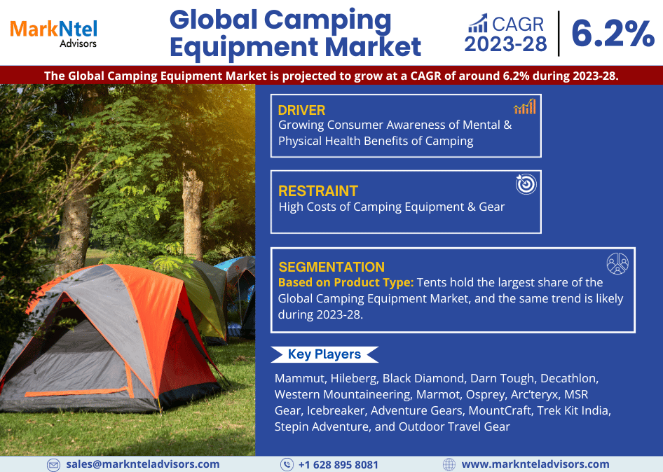 At a Staggering 6.2% CAGR, Camping Equipment Market Growth and Development Insight