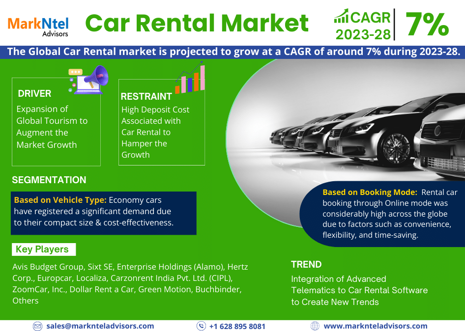 Global Car Rental Market Insights and Forecast By 2028: Showcasing a CAGR of 7% – MarkNtel Advisors