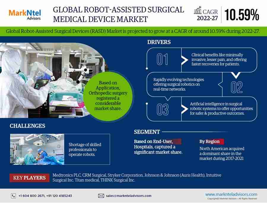 Robot-Assisted Surgical Medical Device Market Breakdown By Size, Share, Growth, Trends, and Industry Analysis, Envisions 10.59% CAGR Surge Up to 2027