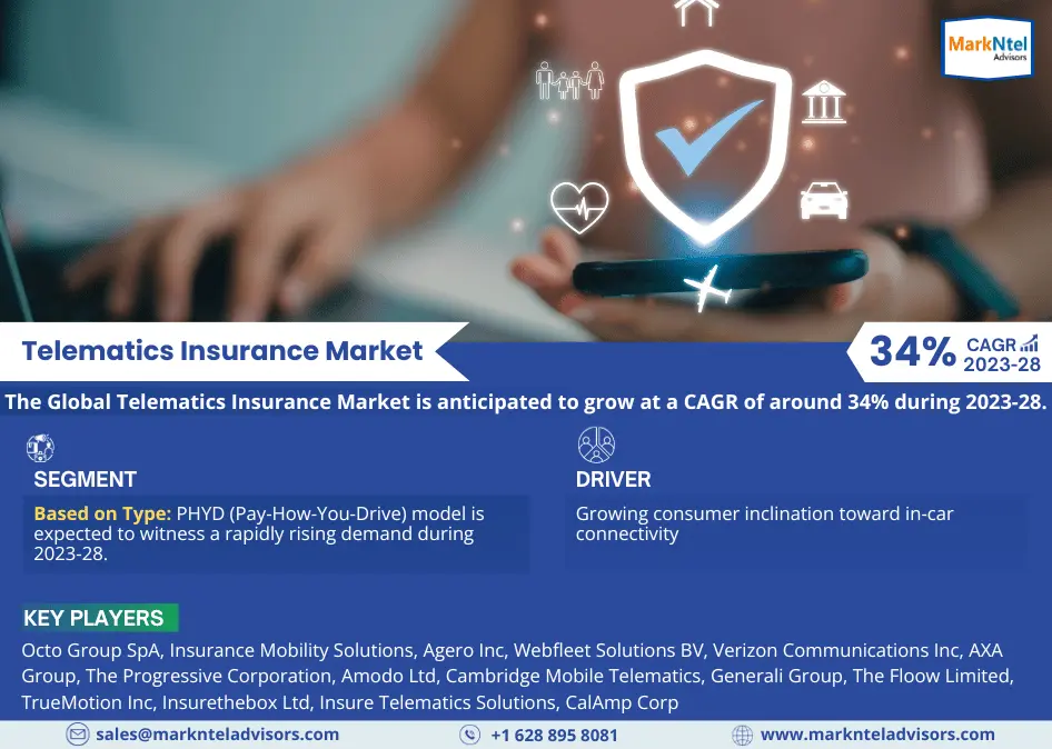 Telematics Insurance Market Size, Share, Growth Insight – 34% Estimated CAGR Growth By 2028