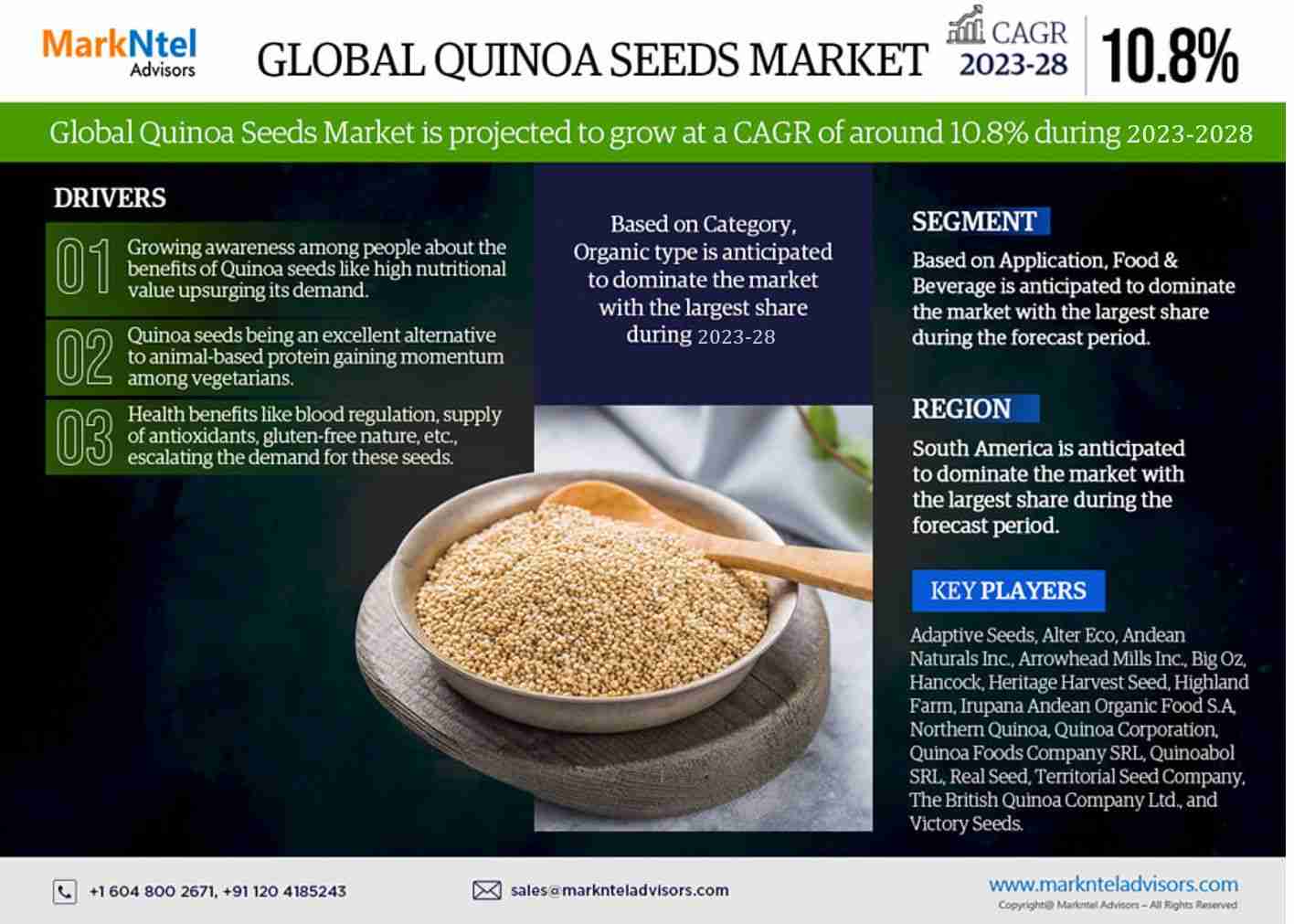 Quinoa Seeds Market Breakdown By Size, Share, Growth, Trends, and Industry Analysis, Envisions 10.8% CAGR Surge Up to 2028