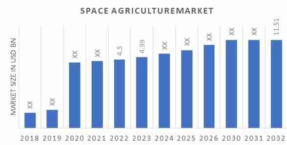 Space Agriculture Market Share Forecasted Growth to USD 11.51 Billion by 2032