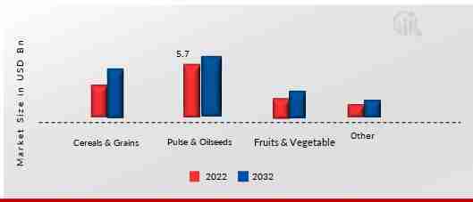 Mechanized Irrigation Systems Market Dynamics (2024-2033)