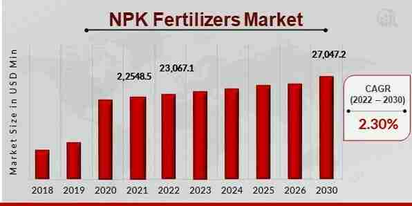 Future: Global NPK Fertilizers Market Analysis (2024-2030)”