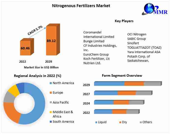 Nitrogenous Fertilizers Market Trend, Opportunities, Revenue, Future Scope and Forecast 2029