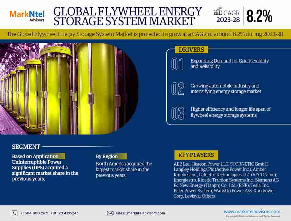 Global Flywheel Energy Storage System Market Size, Share & Trends Analysis | 8.2% CAGR By 2028