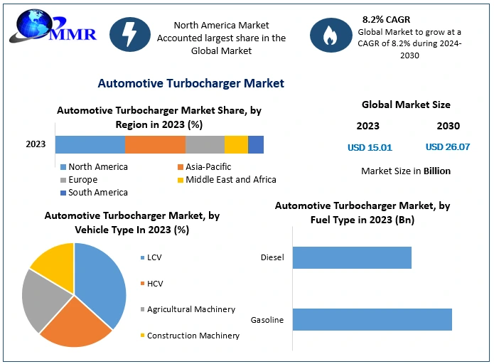 Automotive Turbocharger Market 2024 Business Strategies, Share, Size, Trends Analysis, Trends, Revenue and Growth Rate Upto 2030