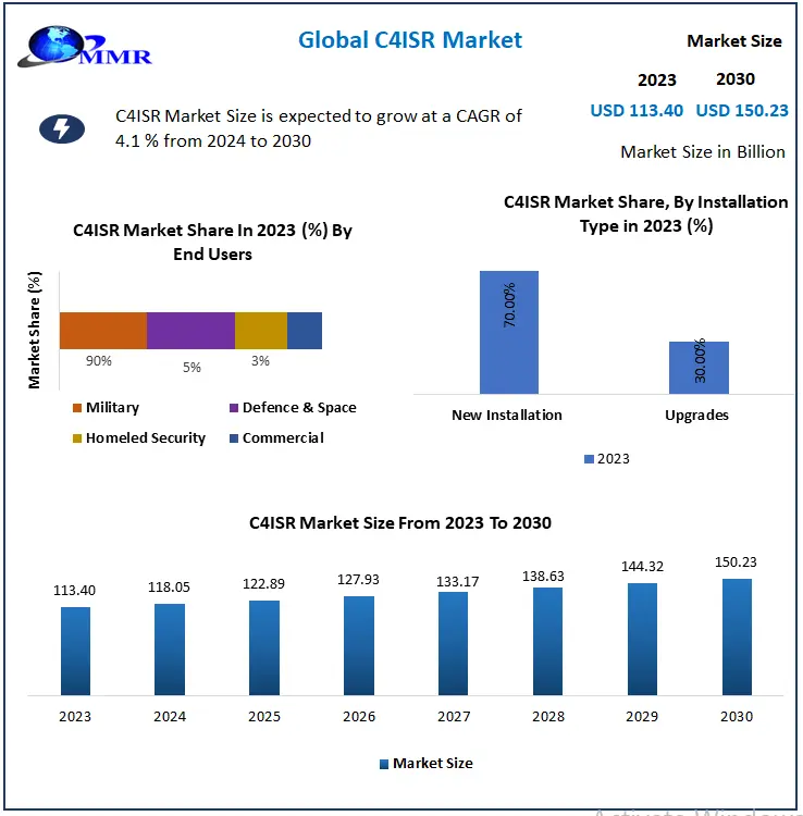 C4ISR Market Growth Innovations On Top Key Players 2030