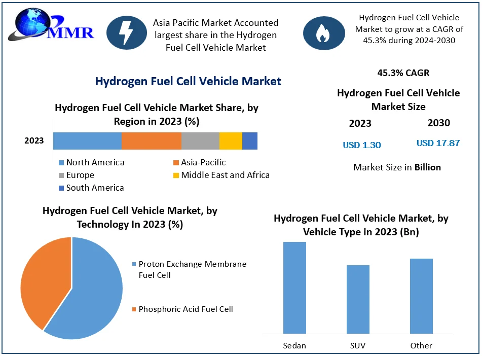 Hydrogen Fuel Cell Vehicle Market Future Growth and Opportunities 2030
