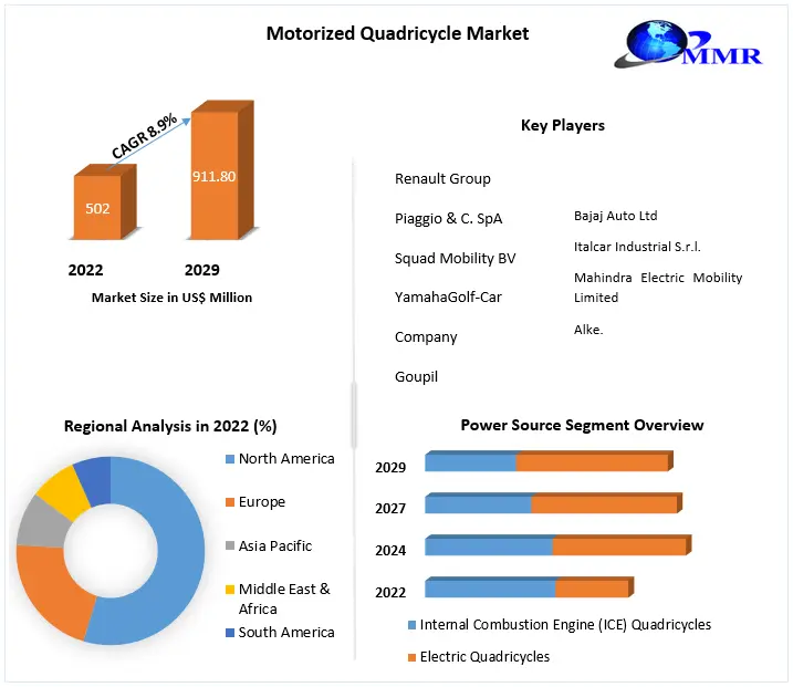 Motorized Quadricycle Market Size, Share, Global Industry Analysis, Growth, Trends, Drivers, Opportunity and Forecast 2029