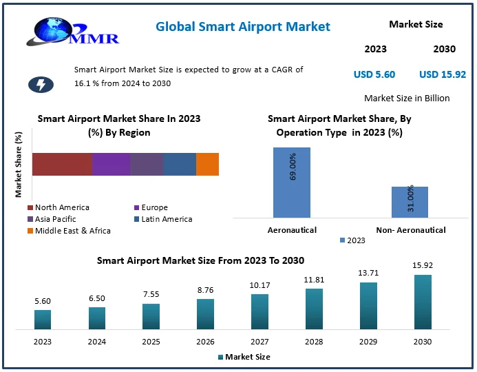 Smart Airport Market Revenue Share, SWOT Analysis, Product Types, Analysis and Forecast Presumption till 2030