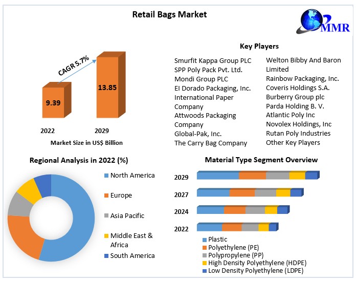 Retail Bags Market Research Statistics, Global Size, Industry Trends, Revenue, Future Scope and Outlook 2029