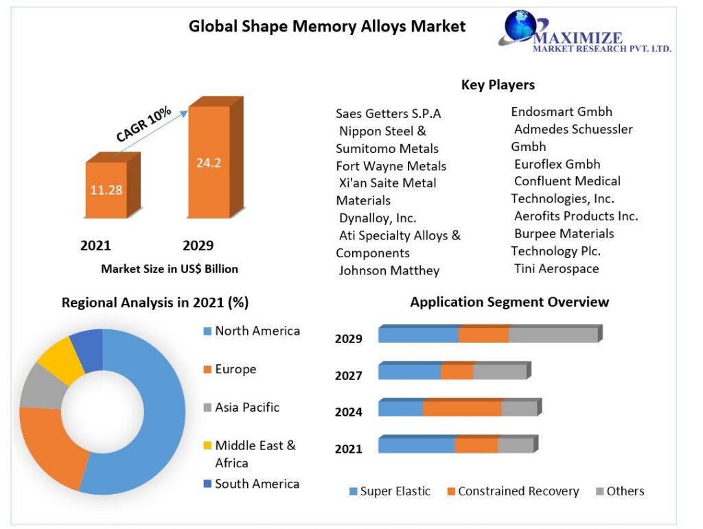 Shape Memory Alloys Market Global Trends, Sales Revenue, Share, Growth Factors, Developments And Forecast 2029