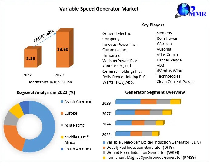 Variable Speed Generator Market Market Insights, Future Scope Analysis by Size, Share And Forecast 2029