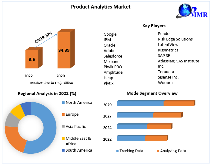 Product Analytics Market Growth 2024 Global Industry Analysis by Trends, Demand, Technology Progress, Company Overview Forecast to 2029