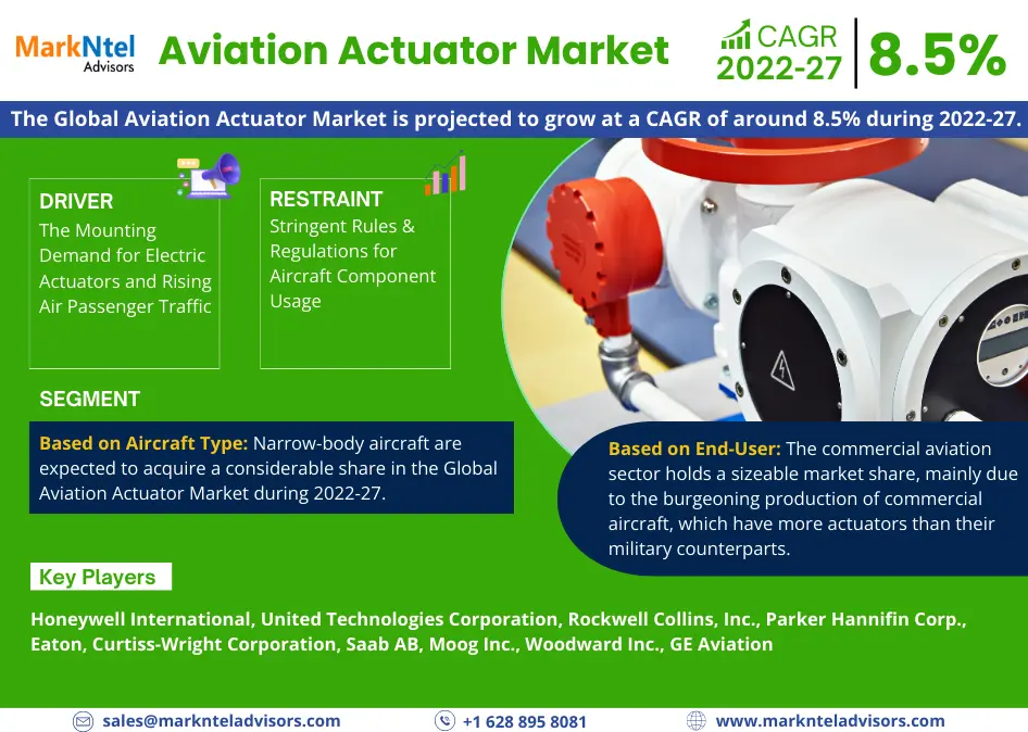 Aviation Actuator Market – Navigating Industry Growth, Size, Share, and Ongoing Trends