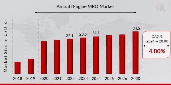 Aircraft Engine MRO Market Restraints, Competitors, and Forecast (2024-2032)