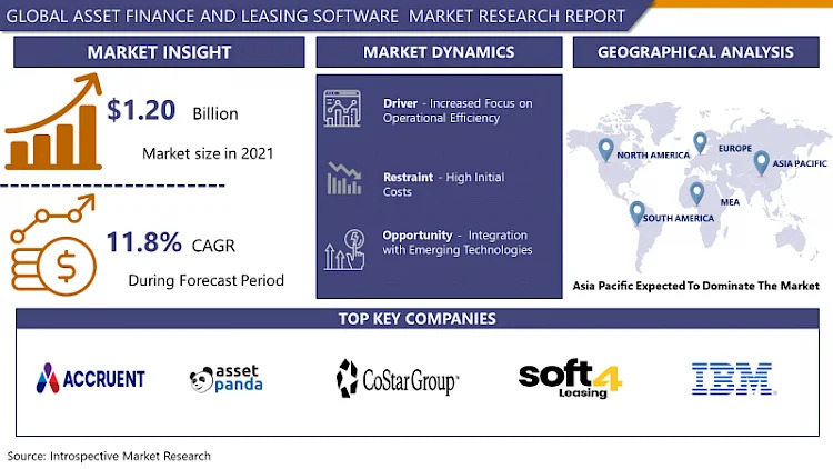 Asset Finance and Leasing Software Market Navigating the Market Landscape: Size, Growth, and Share
