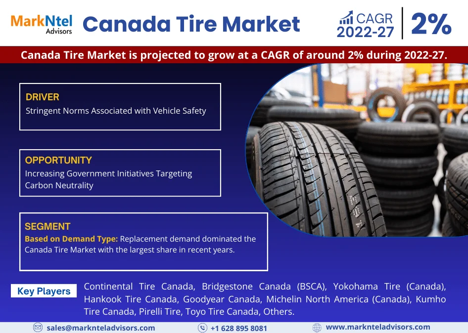 Dynamic 2% CAGR Charts Canada Tire Market’s Future in 2022-27
