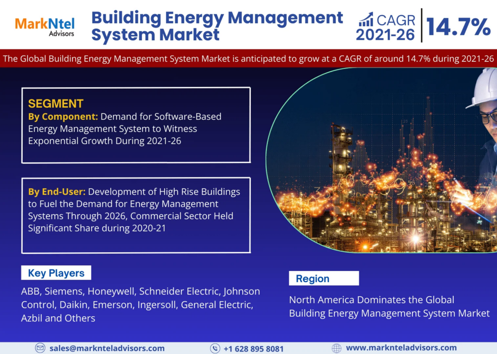 Global Building Energy Management System Market: Expected to Experience 14.7% CAGR Growth Through 2021-2026