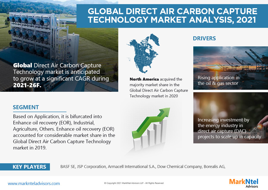 Dynamic considerable CAGR Charts Direct Air Carbon Capture Technology Market’s Future in 2021-26