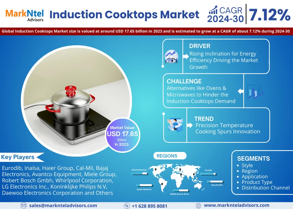 Induction Cooktops Market Achieves USD 17.65 billion in 2023, Eyes 7.12% CAGR Surge Until 2030
