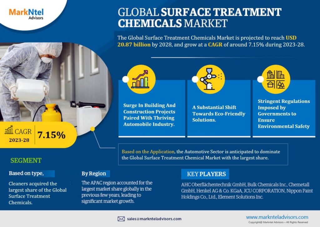 Global Surface Treatment Chemicals Market: Crosses USD 20.87 billion Valuation by 2028, Envisions 7.15% CAGR Surge Up to 2028