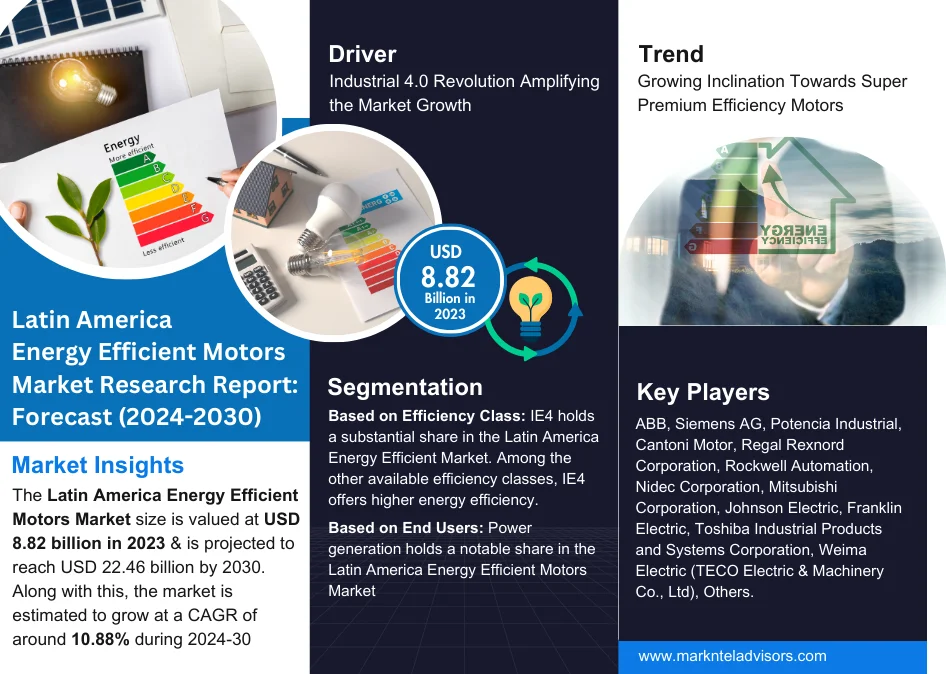 Latin America Energy Efficient Motors Market: Crosses USD 8.82 billion Valuation in 2023, Envisions 10.88% CAGR Surge Up to 2030