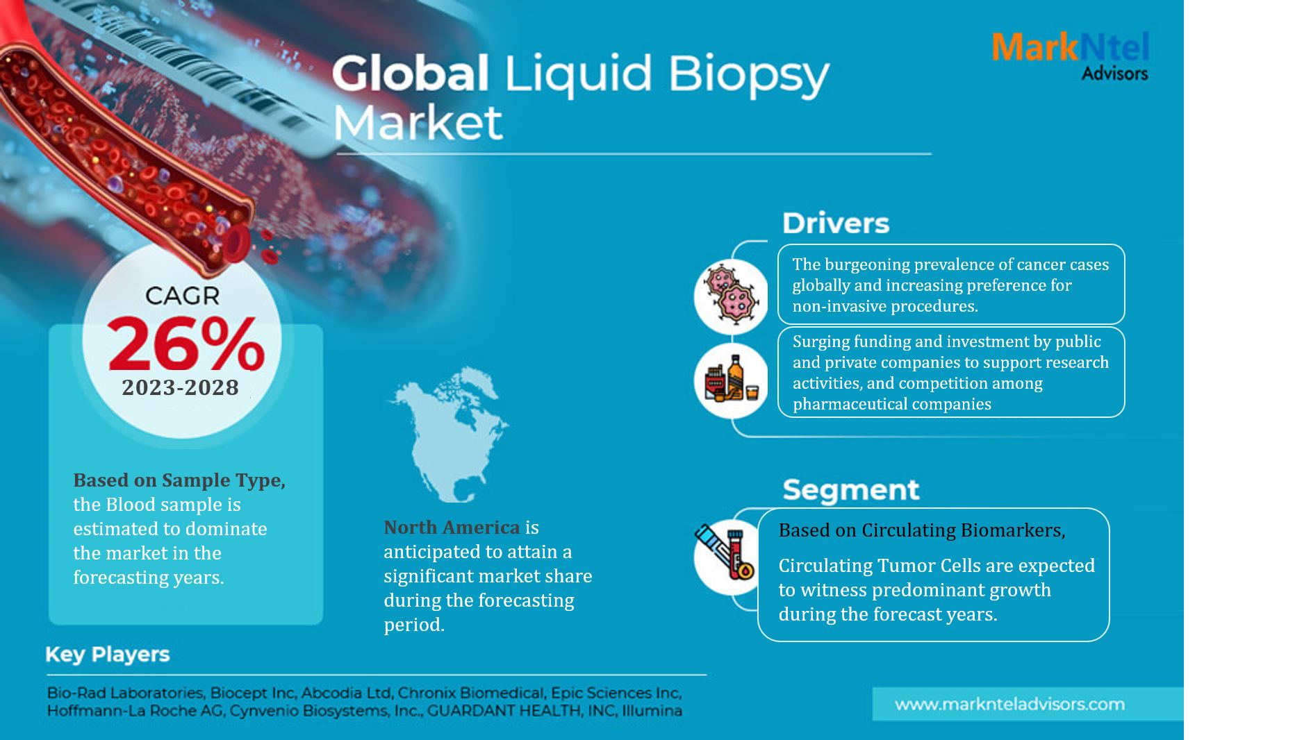 Liquid Biopsy Market’s Resilient Growth at 26% CAGR Forecasted till 2028