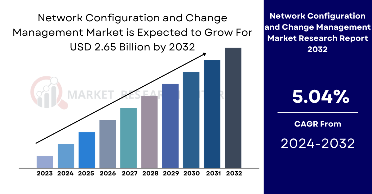 Network Configuration and Change Management Market Size, Share and Trends | Forecast [2032]