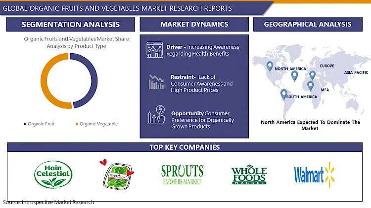 Global Organic Fruits and Vegetables market – New Era Of Market & Forecast 2024 – 2032