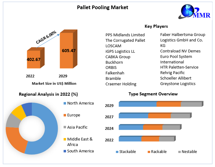 Pallet Pooling Market by Manufacturers, Product Types, Cost Structure Analysis, Leading Countries, Companies to 2029