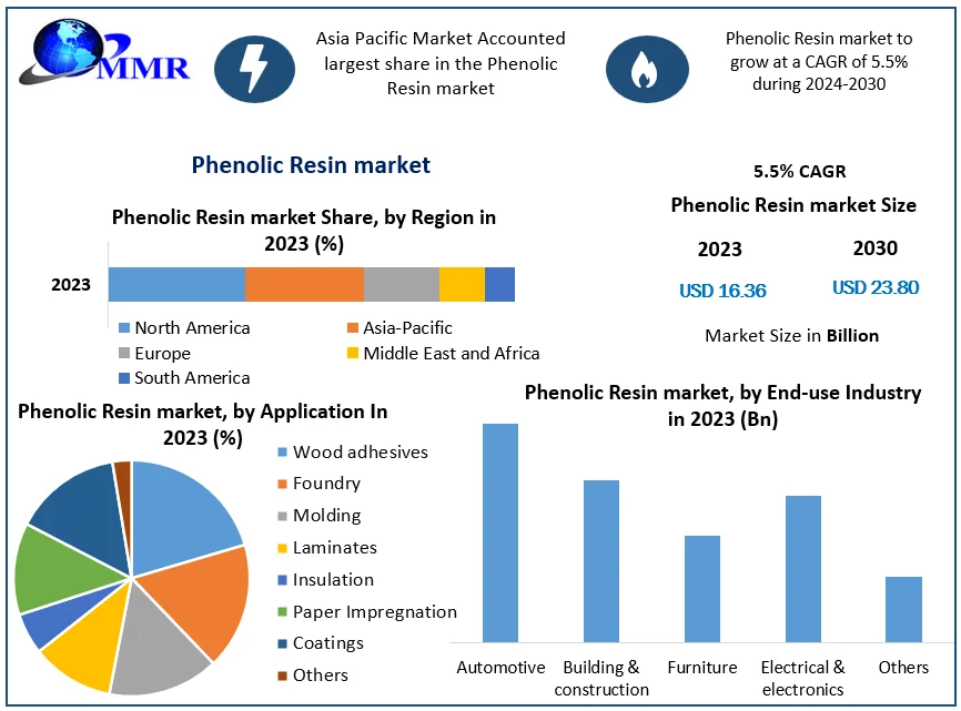Phenolic Resin market is expected to reach US$ 23.80 Bn. in 2030, with a CAGR of 5.5% for the period 2024-2030, because of the high demand for phenolic from the various end-use industries.