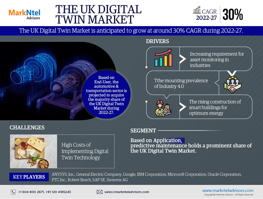 UK Digital Twin Market – Navigating Industry Growth, Size, Share, and Ongoing Trends