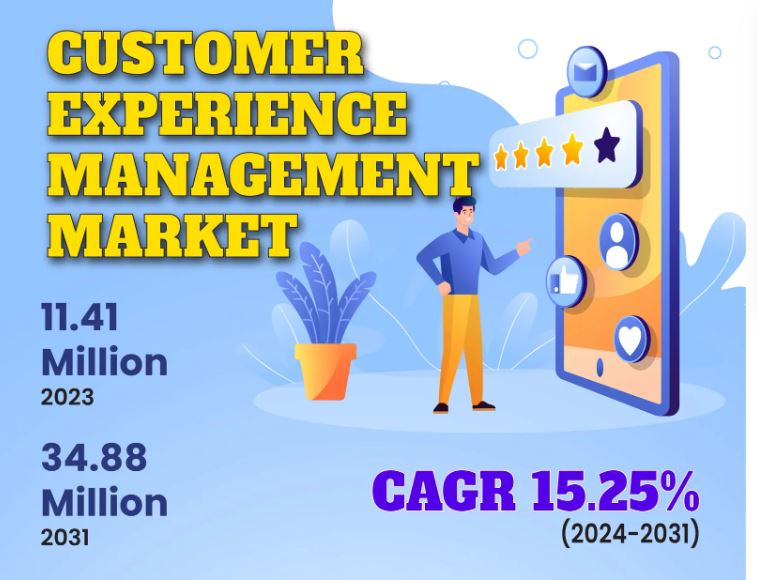 Customer Experience Management Market Size, Share, Trends, Industry and Forecast, 2024 – 2031 | Kings Research