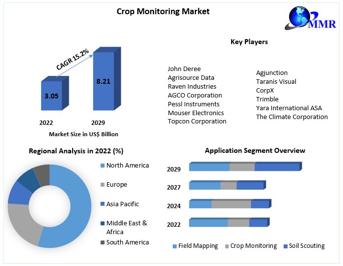 Crop Monitoring Market 2022 Global Share, Segmentation, Analysis, Future Plans and Forecast 2029