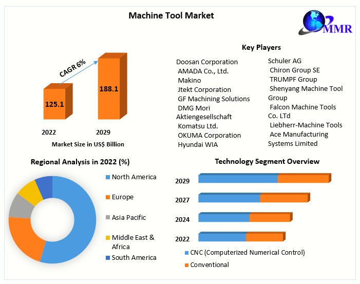 Machine Tool Market Size, Growth Status, Opportunities, Developments, Sales Revenue, and Leading Countries In-depth Analysis 2029
