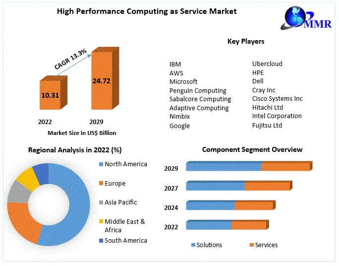 High Performance Computing as Service Market Investment Opportunities, Future Trends, Business Demand and Growth Forecast 2029