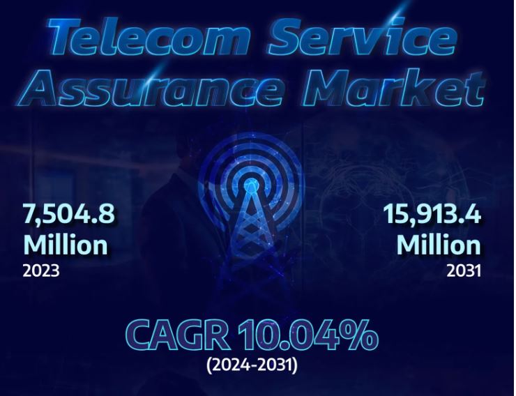 Telecom Service Assurance Market Understanding Market Size, Share, and Future Growth Outcomes | Says Kings Research
