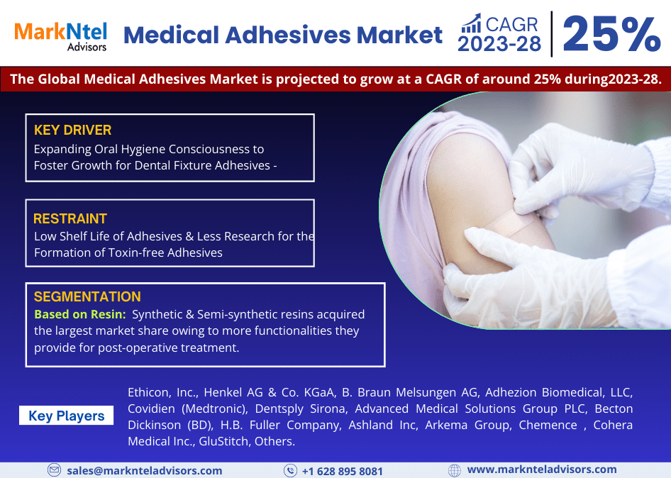 Medical Adhesives Market Segmentation: Insight and Analysis 2023-2028
