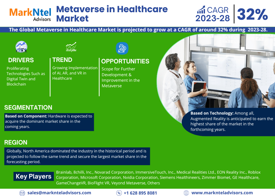 Metaverse in Healthcare Market Segmentation: Insight and Analysis 2023-2028