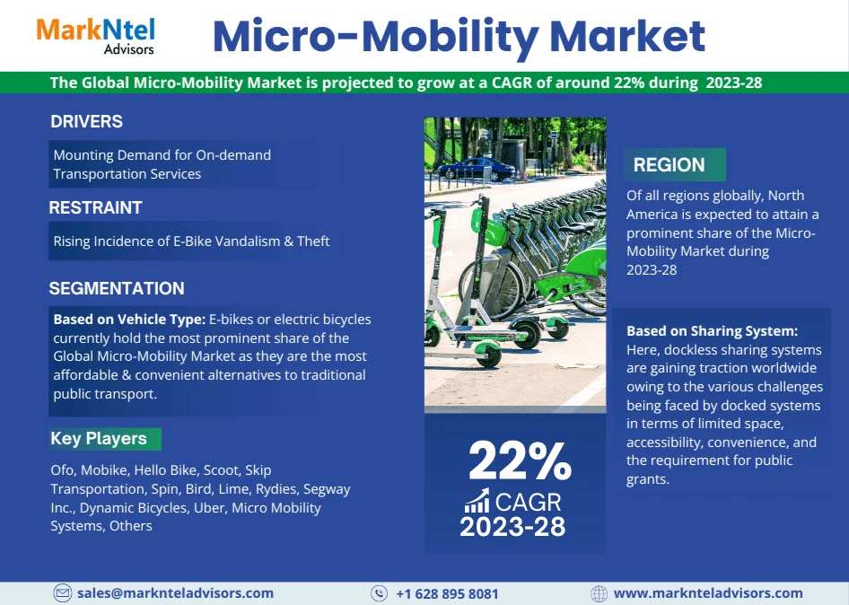 Global Micro-Mobility Market Key Competitors: Who Will Lead the Industry in 2028?