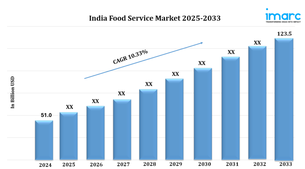 India Food Service Market Size, Share, Growth, Report, Forecast 2025-2033
