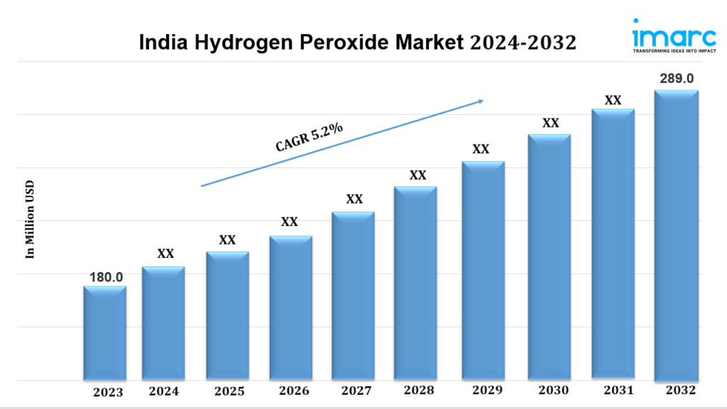 India Hydrogen Peroxide Market Share, Growth, Trends, and Report by 2032