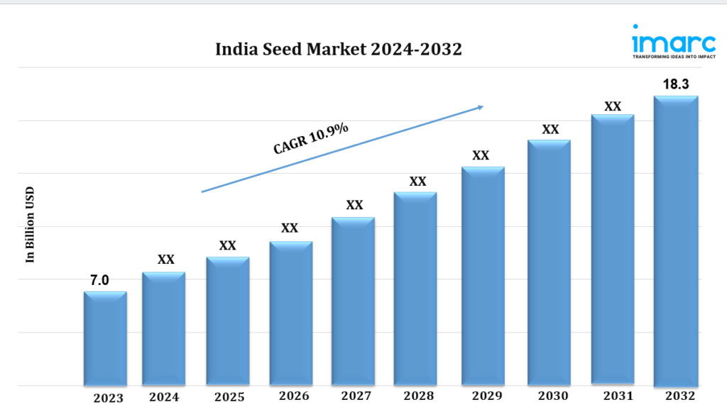 India Seed Market Size, Share, Trends, Industry Analysis, Report to 2032