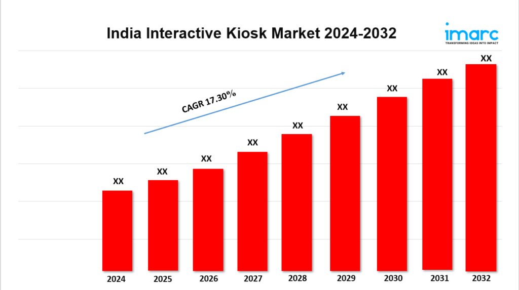India Interactive Kiosk Market Outlook, Industry Size, Share, Growth Investment Forecast by 2032