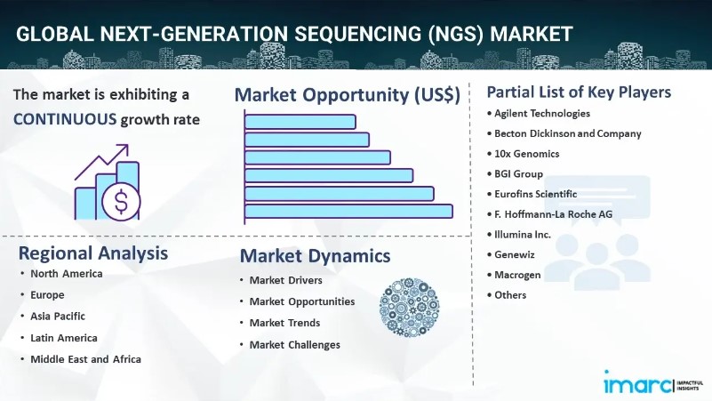 Next Generation Sequencing Market Size, Share And Industry Report