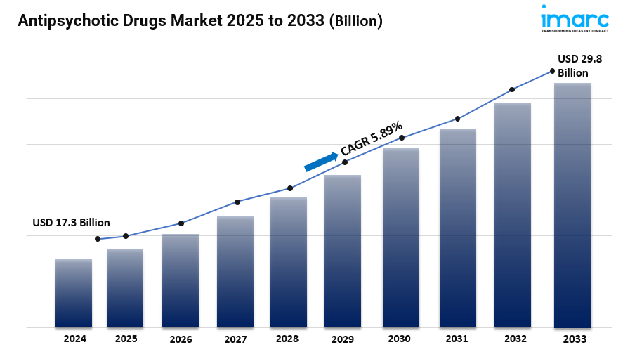 Antipsychotic Drugs Market Size, Share, Industry Overview, Latest Insights and Forecast 2025-2033