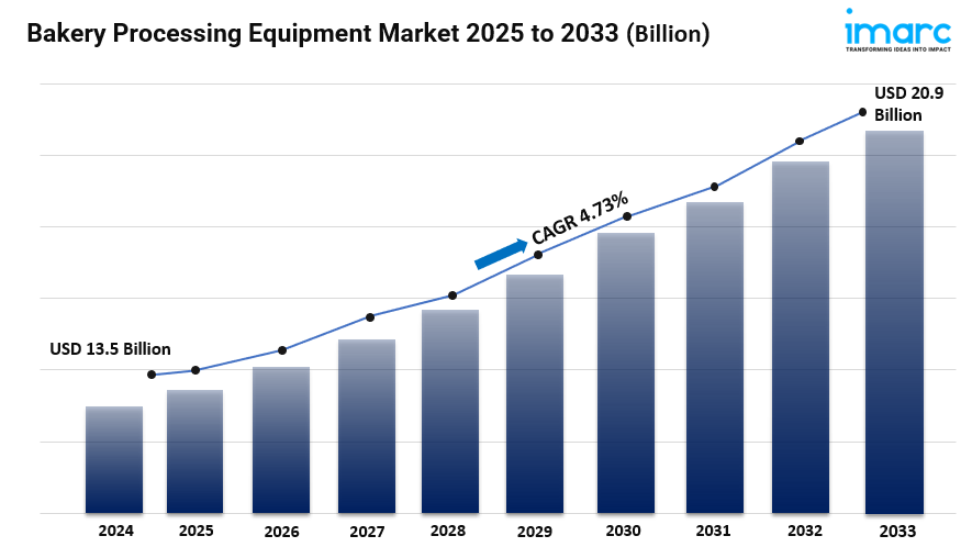 Bakery Processing Equipment Market Size, Share, In-Depth Analysis, Growth and Forecast 2025-2033
