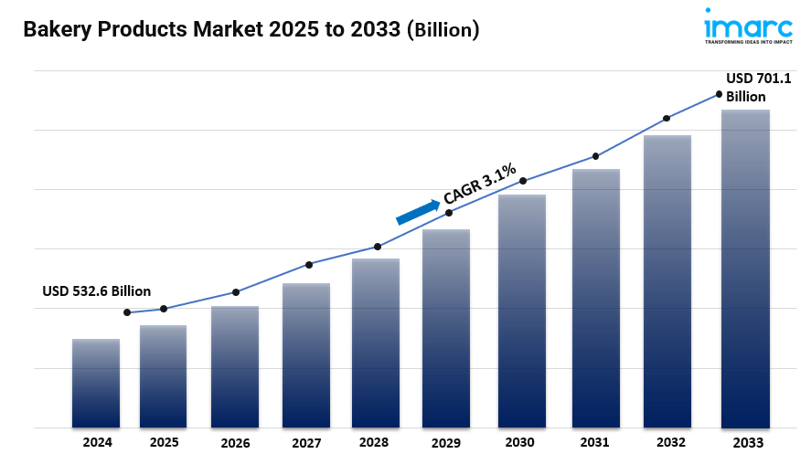 Bakery Products Market Size, Growth, Latest Insights, Opportunity and Forecast 2025-2033